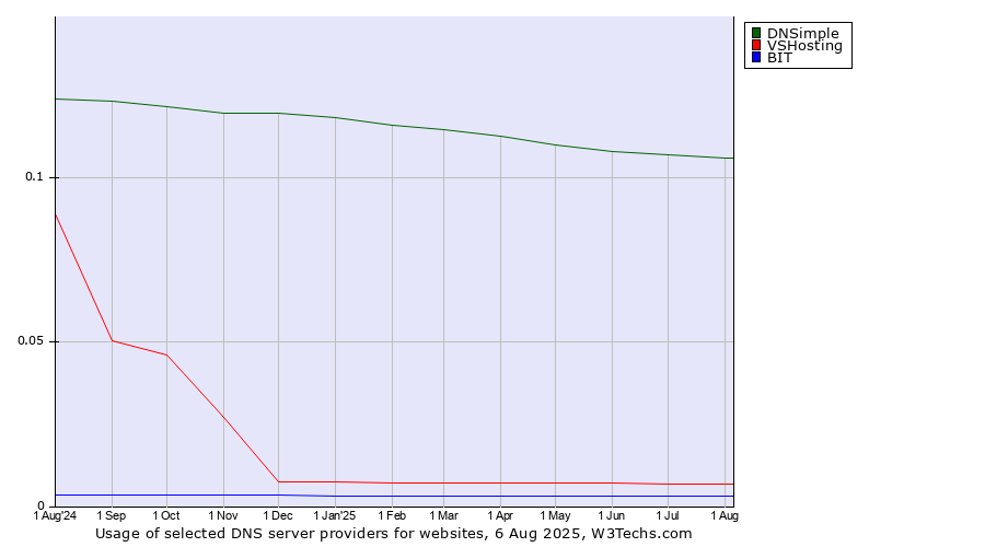 Historical trends in the usage of DNSimple vs. VSHosting vs. BIT