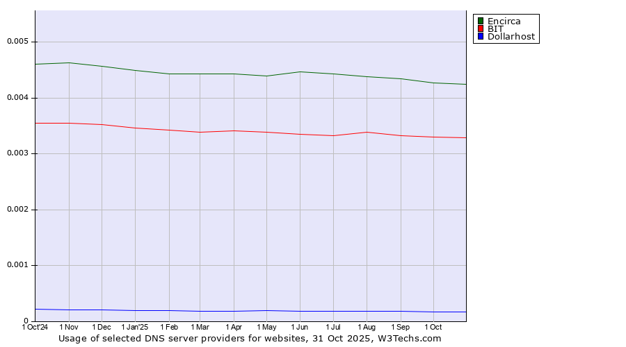 Historical trends in the usage of Encirca vs. BIT vs. Dollarhost