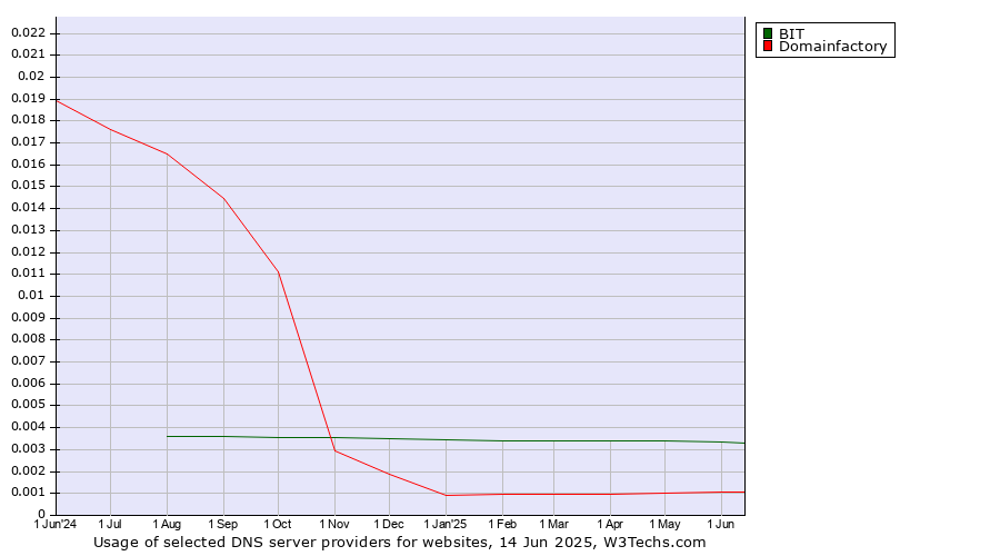 Historical trends in the usage of BIT vs. Domainfactory