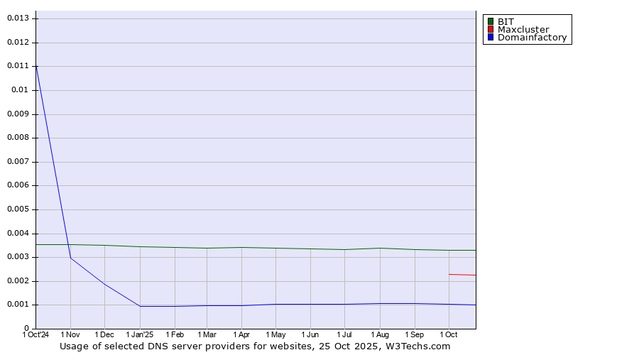 Historical trends in the usage of BIT vs. Maxcluster vs. Domainfactory