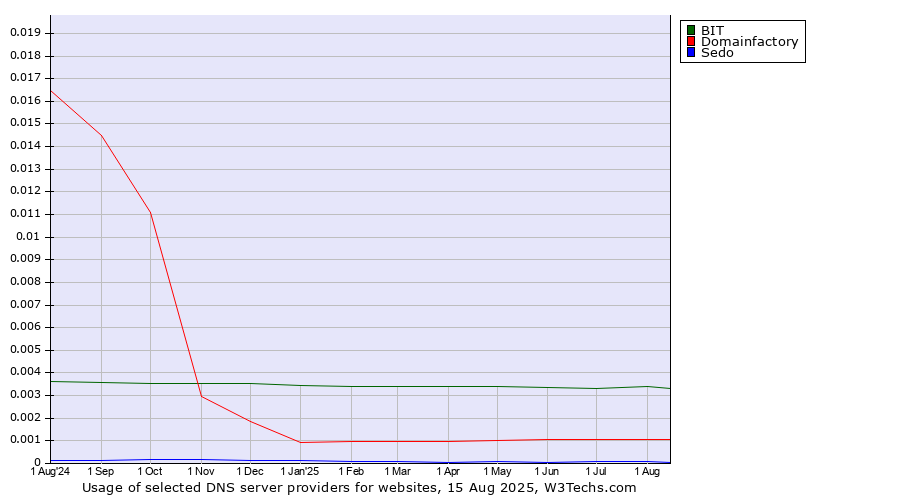Historical trends in the usage of BIT vs. Domainfactory vs. Sedo