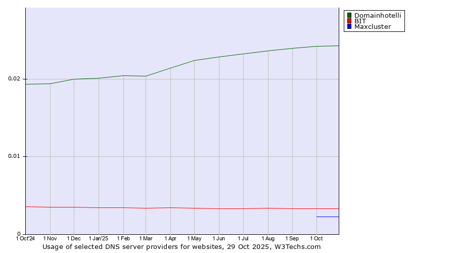 Historical trends in the usage of Domainhotelli vs. BIT vs. Maxcluster