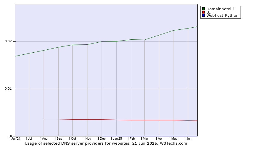 Historical trends in the usage of Domainhotelli vs. BIT vs. Webhost Python