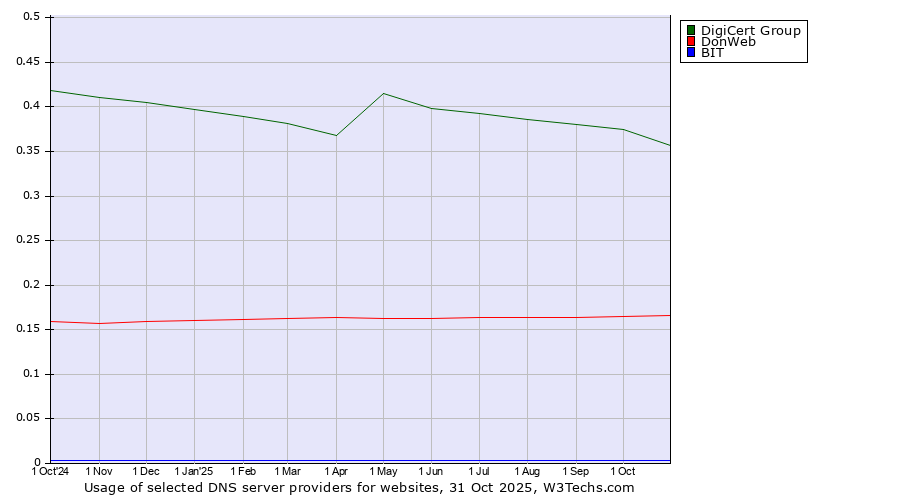 Historical trends in the usage of DigiCert Group vs. DonWeb vs. BIT