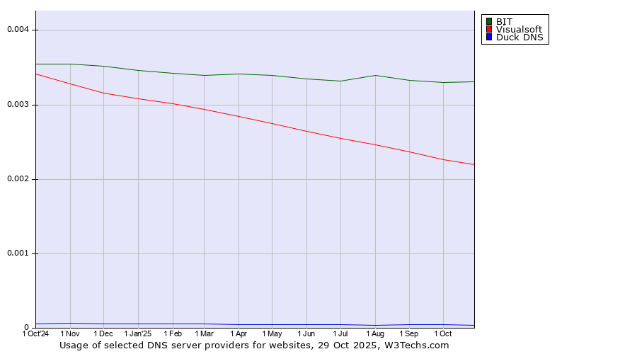 Historical trends in the usage of BIT vs. Visualsoft vs. Duck DNS