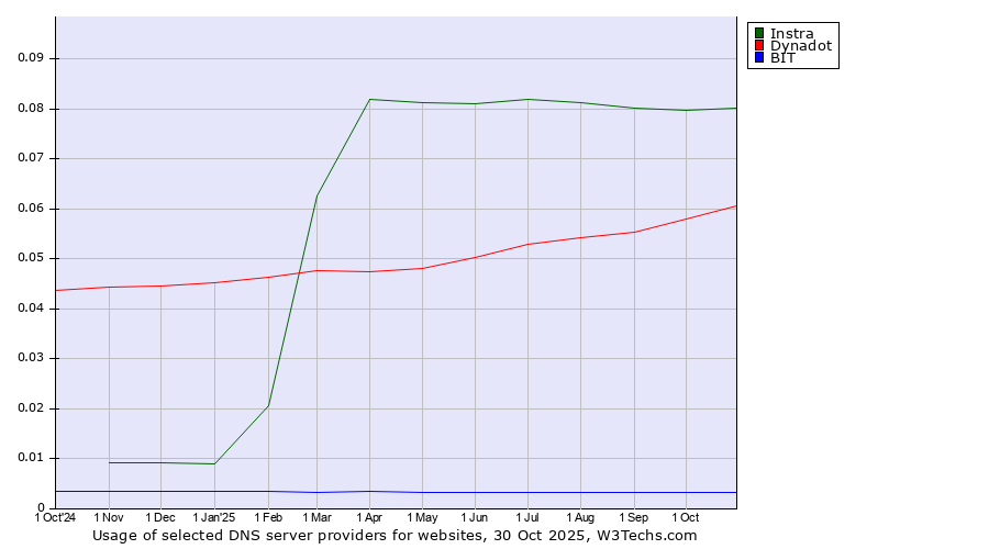 Historical trends in the usage of Instra vs. Dynadot vs. BIT