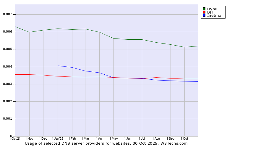 Historical trends in the usage of Dynu vs. BIT vs. Inetmar