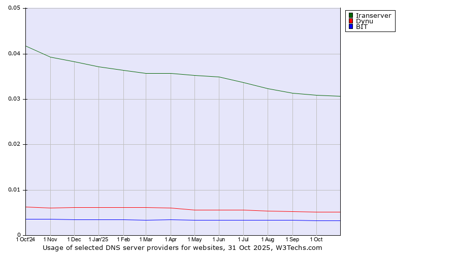 Historical trends in the usage of Iranserver vs. Dynu vs. BIT