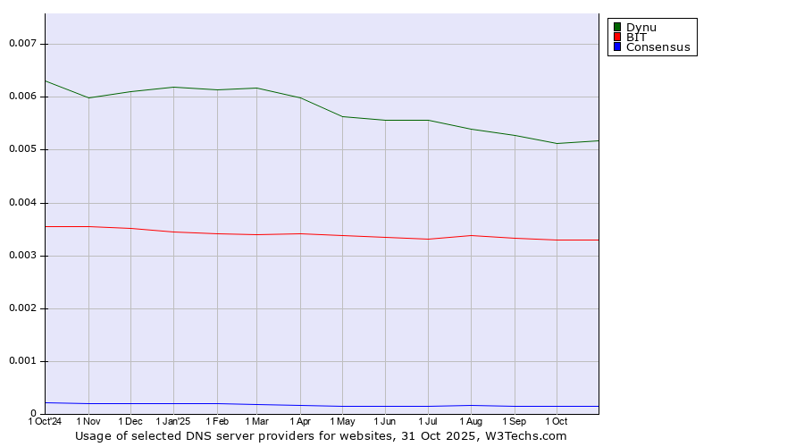 Historical trends in the usage of Dynu vs. BIT vs. Consensus