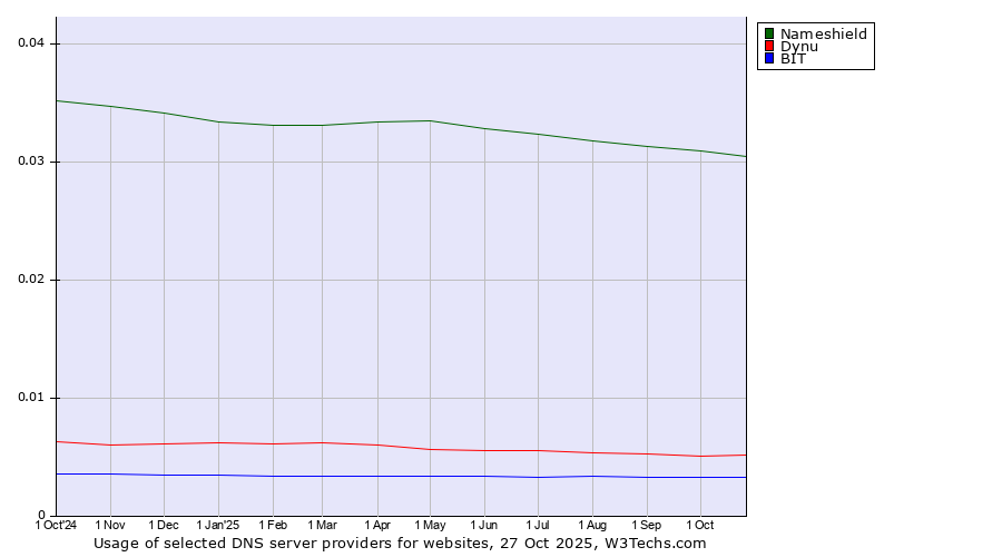 Historical trends in the usage of Nameshield vs. Dynu vs. BIT