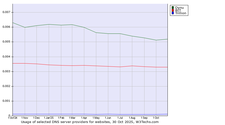Historical trends in the usage of Dynu vs. BIT vs. Trillion