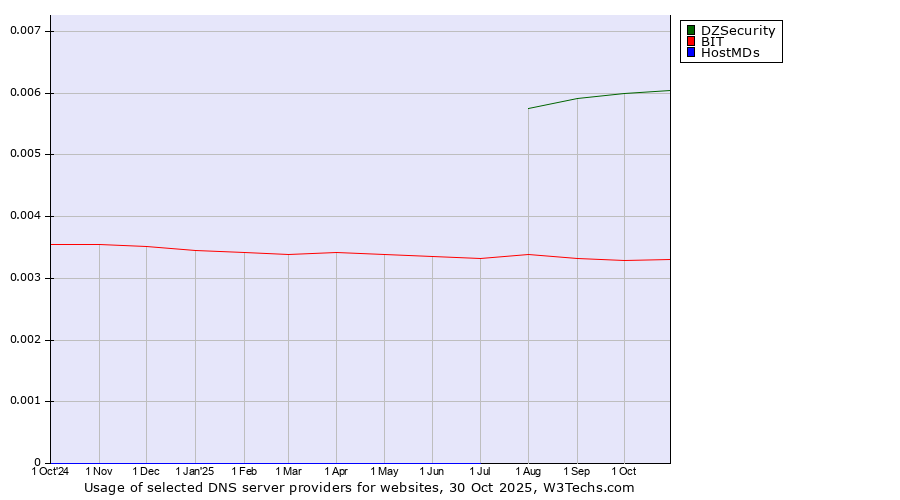Historical trends in the usage of DZSecurity vs. BIT vs. HostMDs