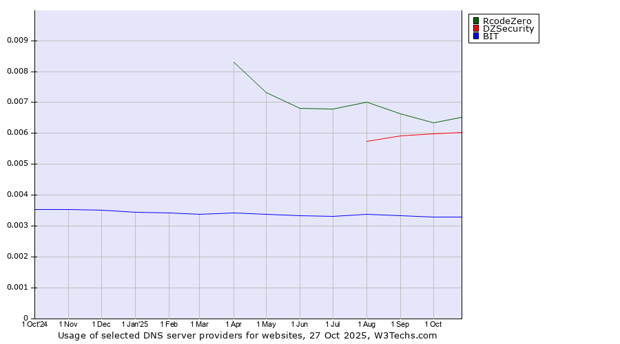 Historical trends in the usage of RcodeZero vs. DZSecurity vs. BIT