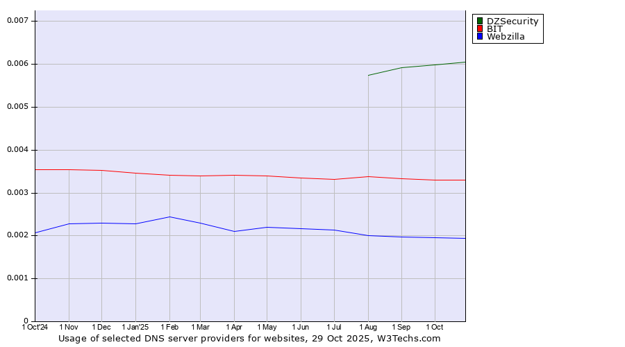 Historical trends in the usage of DZSecurity vs. BIT vs. Webzilla