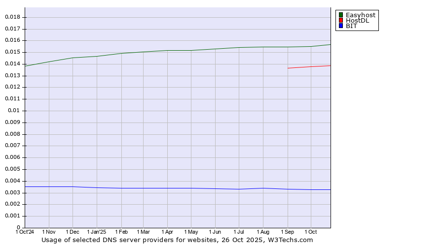 Historical trends in the usage of Easyhost vs. HostDL vs. BIT
