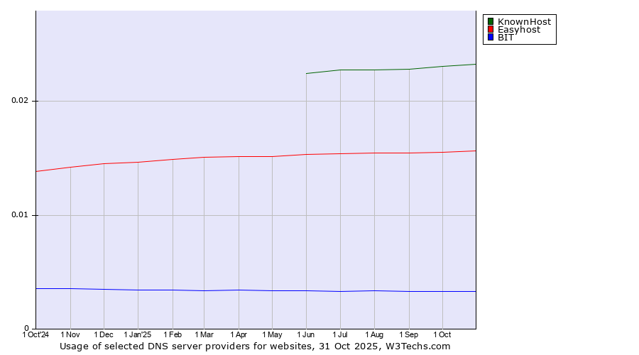 Historical trends in the usage of KnownHost vs. Easyhost vs. BIT