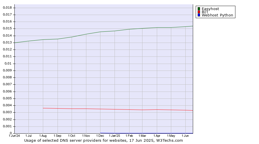 Historical trends in the usage of Easyhost vs. BIT vs. Webhost Python