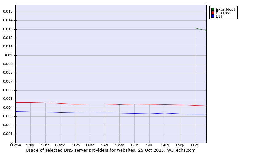 Historical trends in the usage of ExonHost vs. Encirca vs. BIT