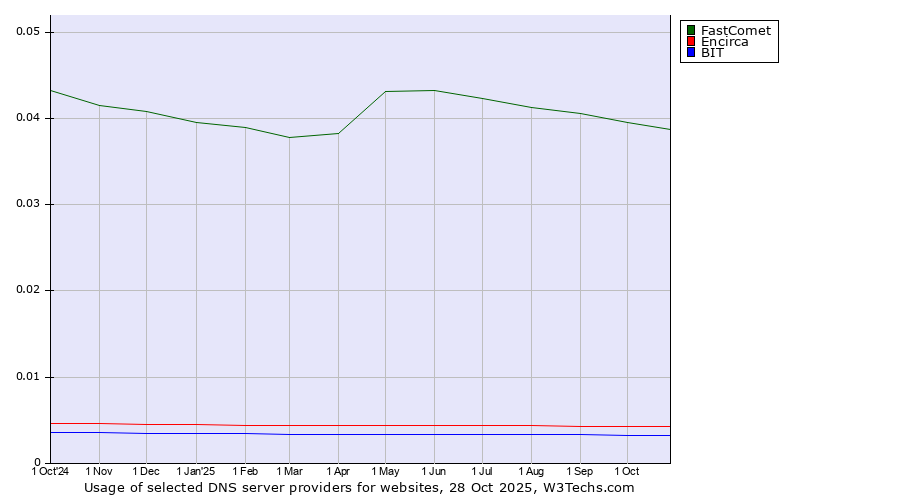 Historical trends in the usage of FastComet vs. Encirca vs. BIT