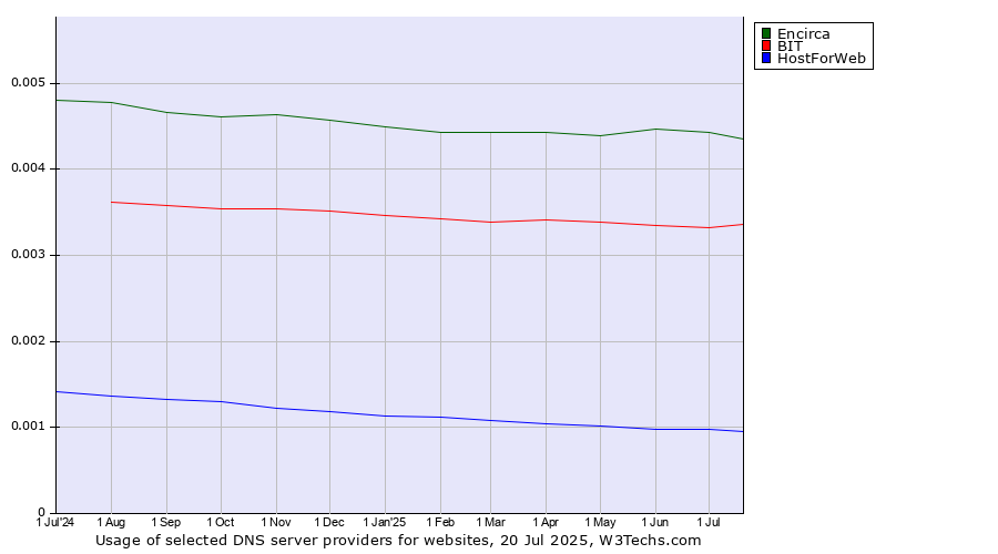Historical trends in the usage of Encirca vs. BIT vs. HostForWeb