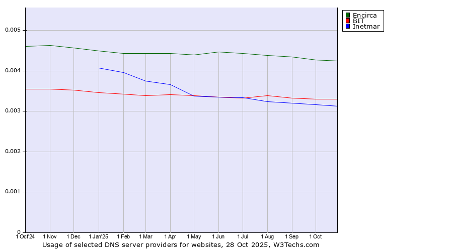 Historical trends in the usage of Encirca vs. BIT vs. Inetmar