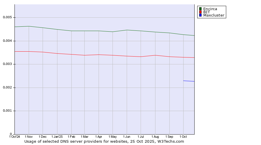 Historical trends in the usage of Encirca vs. BIT vs. Maxcluster