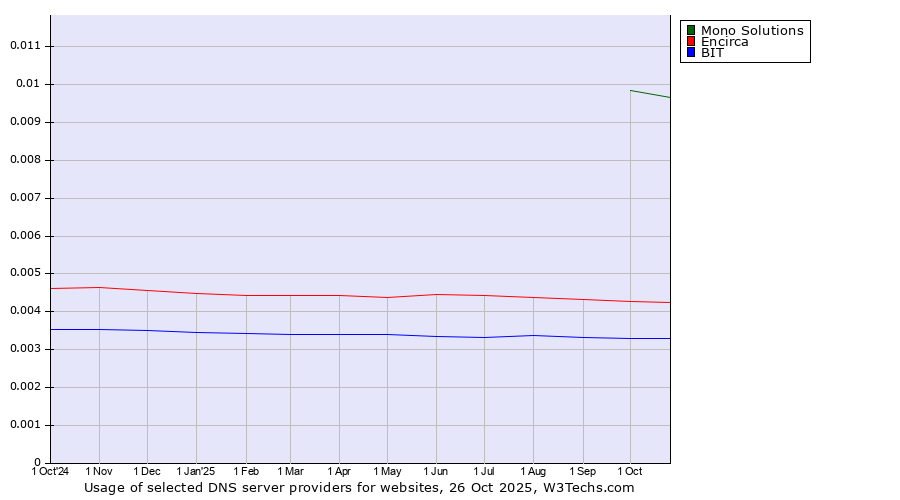 Historical trends in the usage of Mono Solutions vs. Encirca vs. BIT