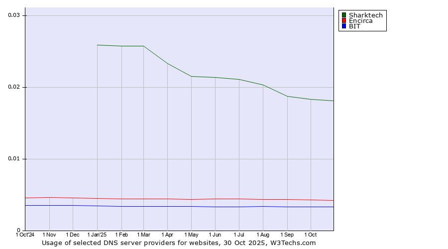 Historical trends in the usage of Sharktech vs. Encirca vs. BIT