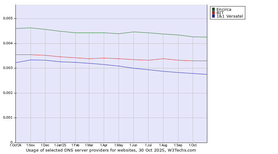 Historical trends in the usage of Encirca vs. BIT vs. 1&1 Versatel