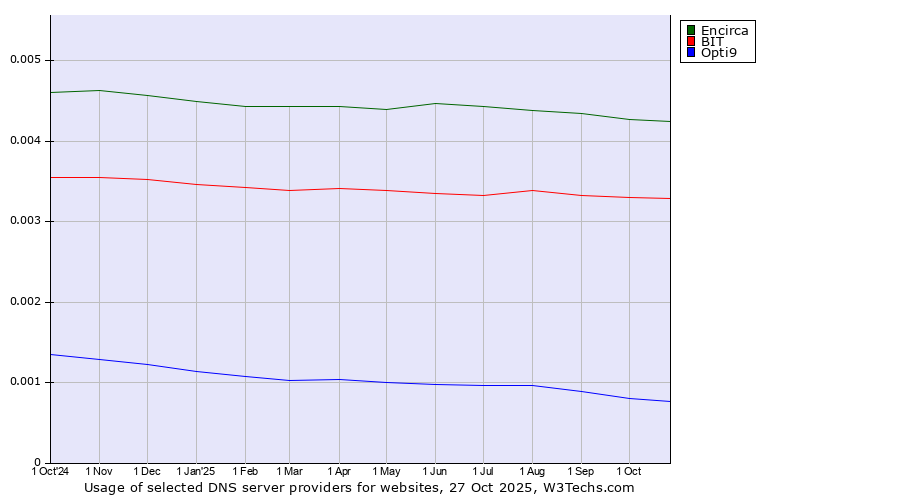 Historical trends in the usage of Encirca vs. BIT vs. Opti9