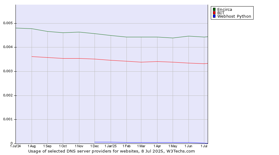 Historical trends in the usage of Encirca vs. BIT vs. Webhost Python
