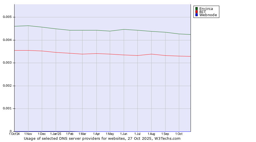 Historical trends in the usage of Encirca vs. BIT vs. Webnode
