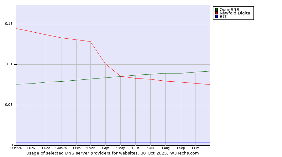 Historical trends in the usage of OpenSRS vs. Newfold Digital vs. BIT