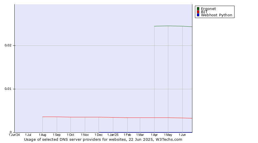 Historical trends in the usage of Ergonet vs. BIT vs. Webhost Python
