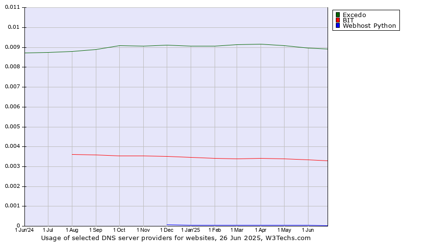 Historical trends in the usage of Excedo vs. BIT vs. Webhost Python