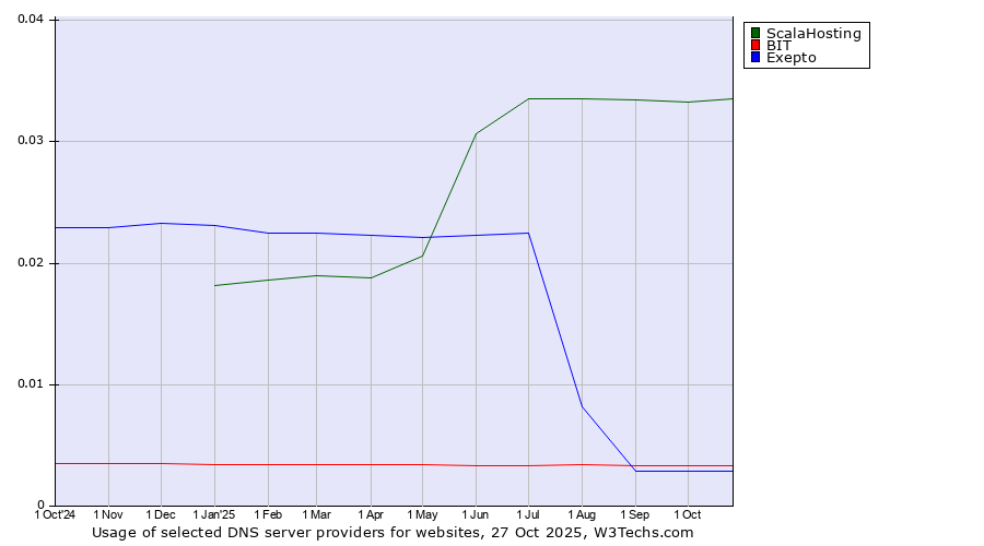 Historical trends in the usage of ScalaHosting vs. BIT vs. Exepto