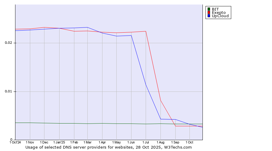 Historical trends in the usage of BIT vs. Exepto vs. UpCloud