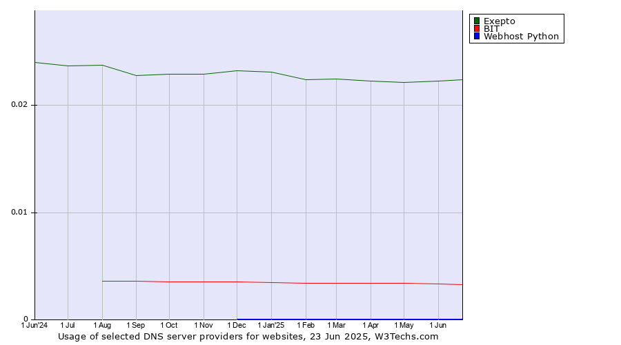 Historical trends in the usage of Exepto vs. BIT vs. Webhost Python