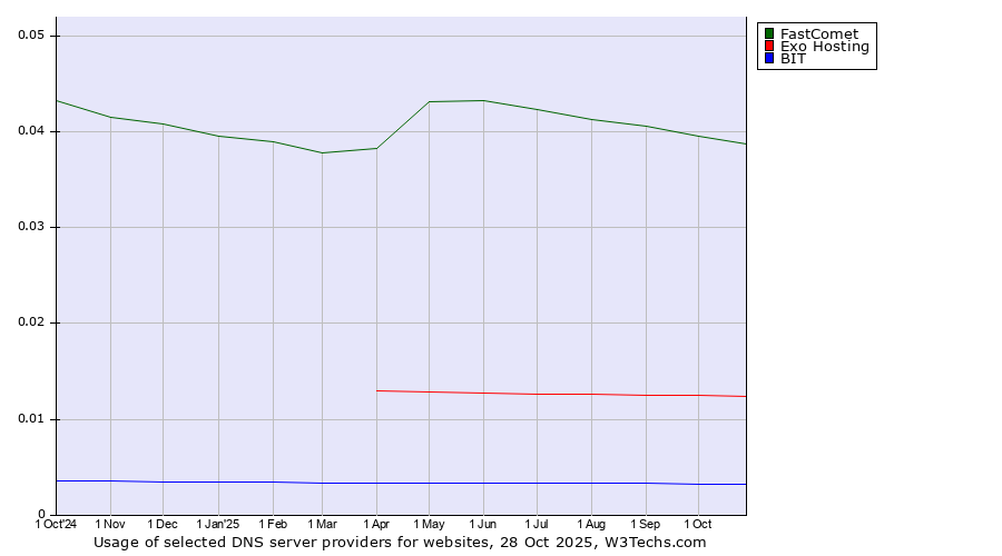 Historical trends in the usage of FastComet vs. Exo Hosting vs. BIT