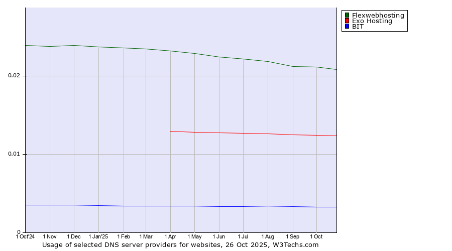 Historical trends in the usage of Flexwebhosting vs. Exo Hosting vs. BIT