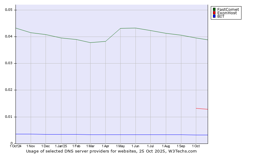 Historical trends in the usage of FastComet vs. ExonHost vs. BIT