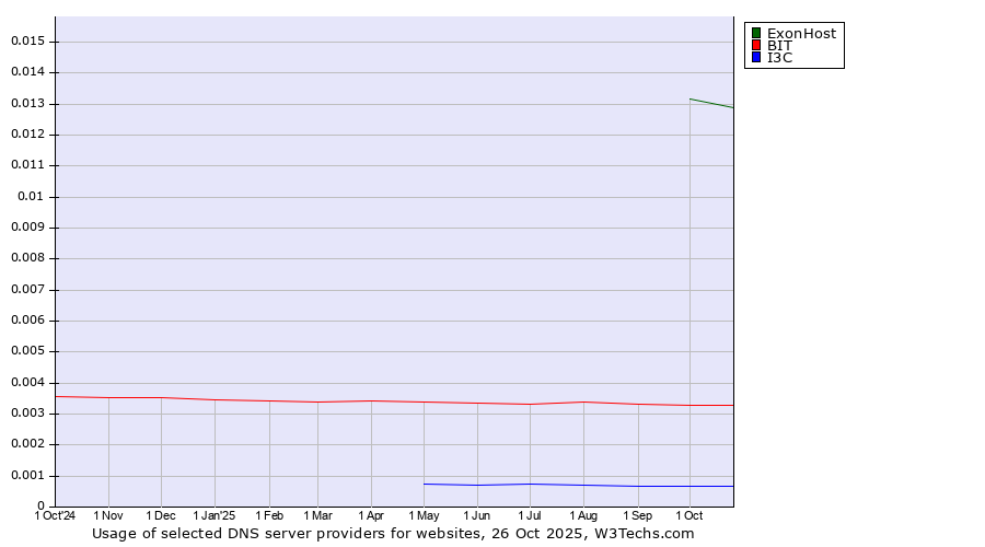 Historical trends in the usage of ExonHost vs. BIT vs. I3C
