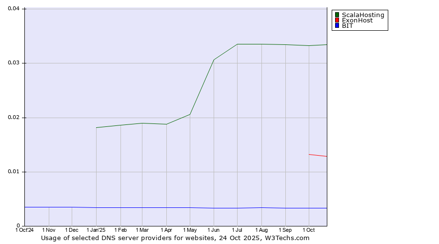 Historical trends in the usage of ScalaHosting vs. ExonHost vs. BIT