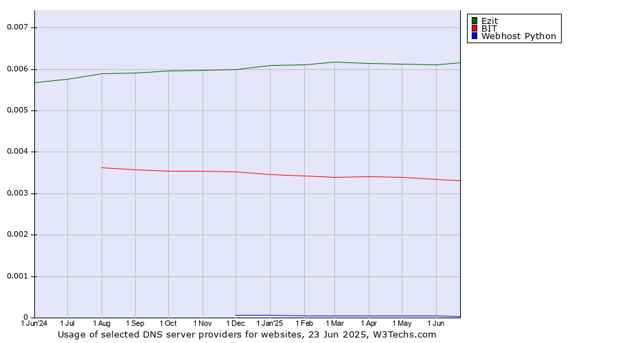 Historical trends in the usage of Ezit vs. BIT vs. Webhost Python
