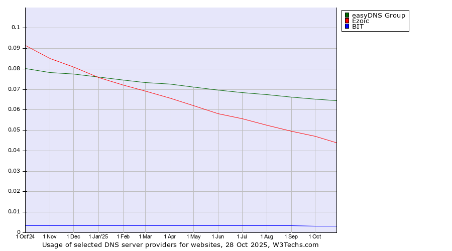 Historical trends in the usage of easyDNS Group vs. Ezoic vs. BIT