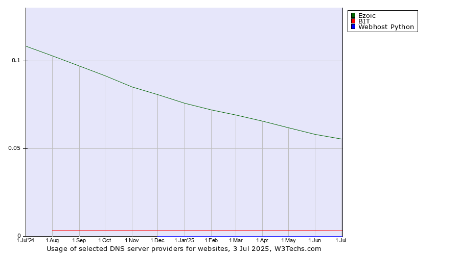Historical trends in the usage of Ezoic vs. BIT vs. Webhost Python