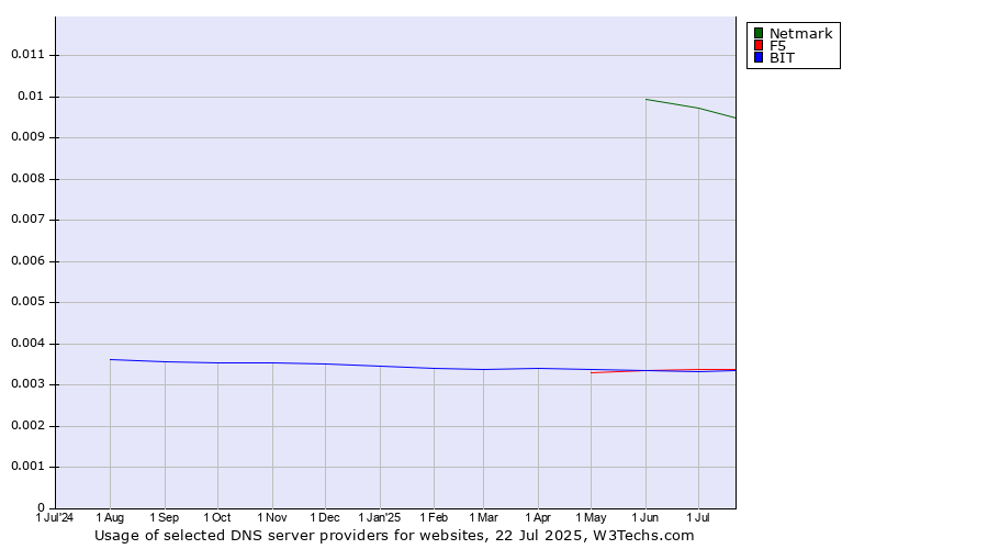 Historical trends in the usage of Netmark vs. F5 vs. BIT