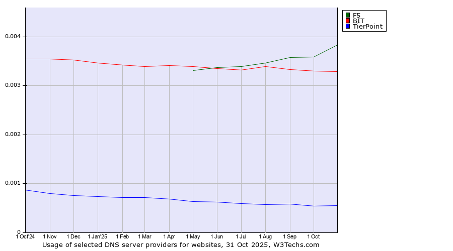 Historical trends in the usage of F5 vs. BIT vs. TierPoint