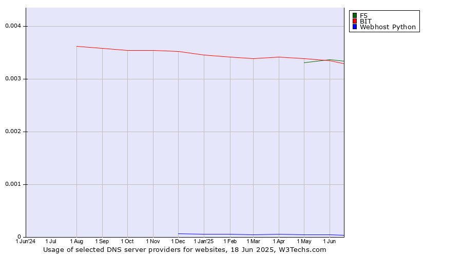 Historical trends in the usage of F5 vs. BIT vs. Webhost Python