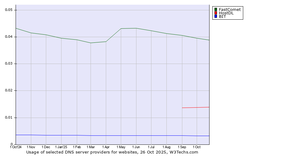 Historical trends in the usage of FastComet vs. HostDL vs. BIT